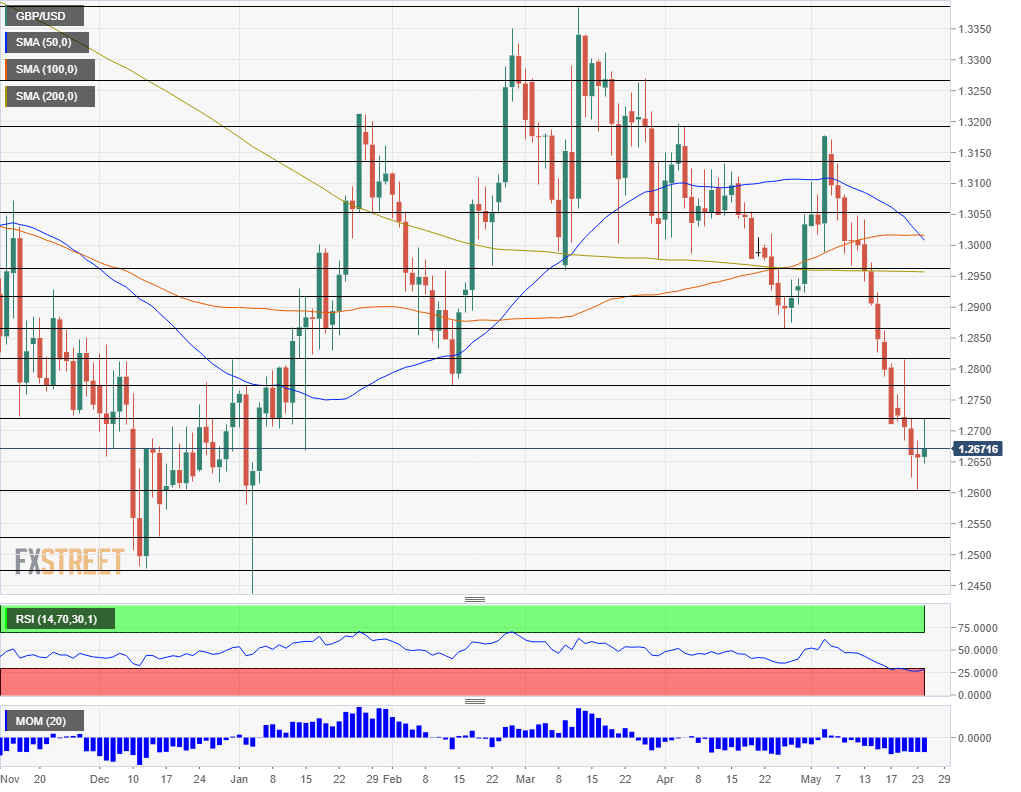 GBP USD technical analysis May 27 31 2019